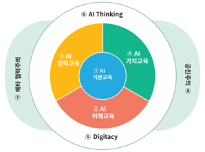 AI교육 2.0 모델